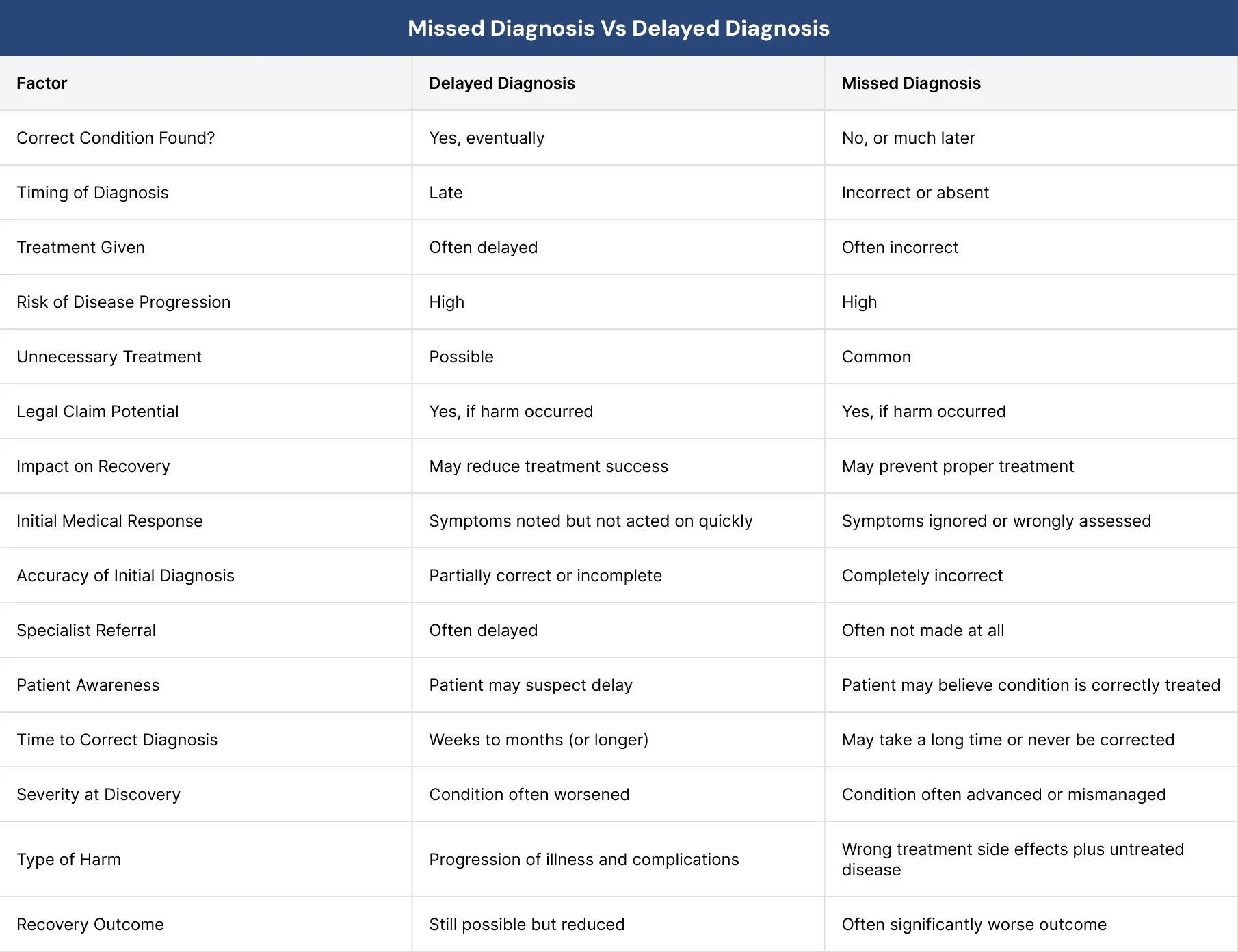 Missed Diagnosis vs Delayed Diagnosis info