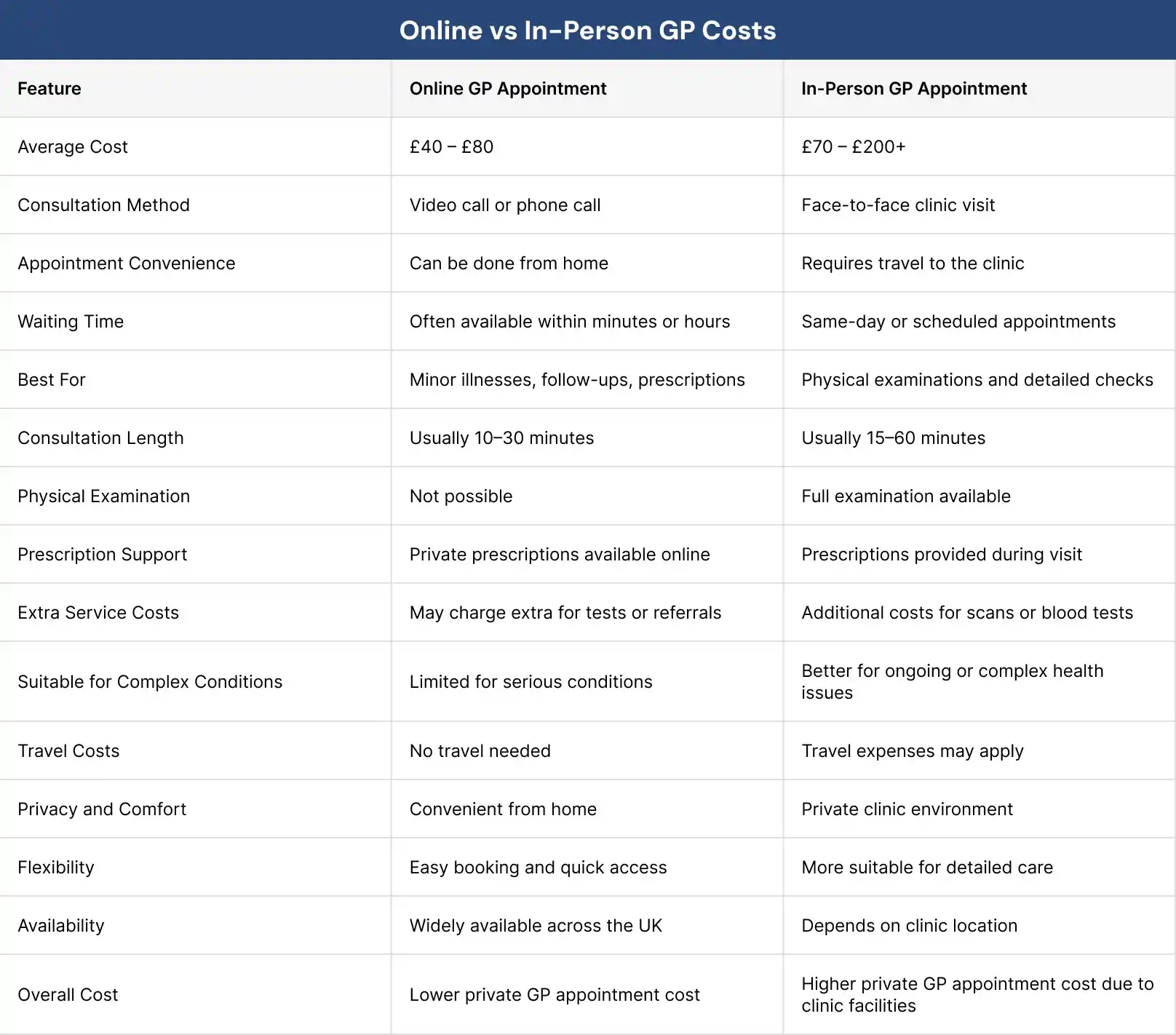 Online vs In-Person GP Costs Online vs In-Person GP Costs