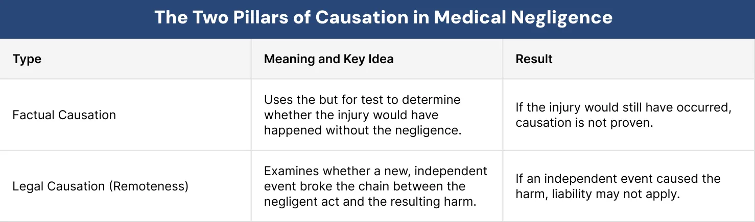 The Two Pillars of Causation in Medical Negligence