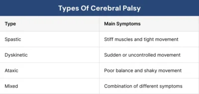 Types of Cerebral Palsy