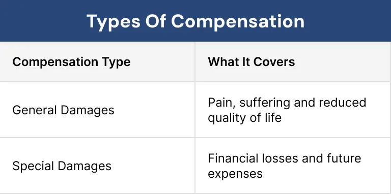 Types of Compensation Types of Compensation