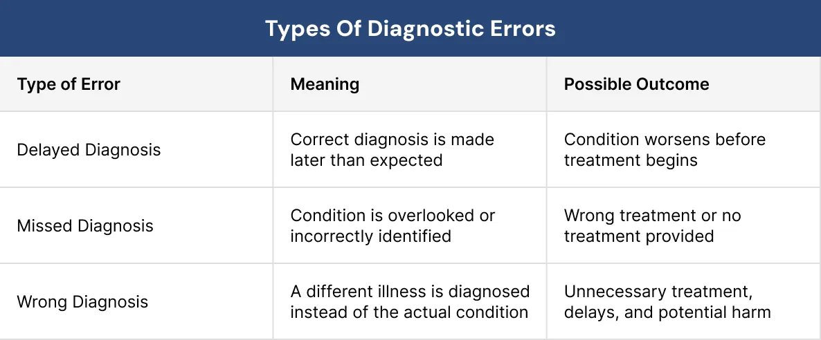 Types of Diagnostic Errors