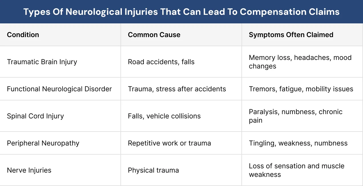 Types of Neurological Injuries That Can Lead to Compensation Claims