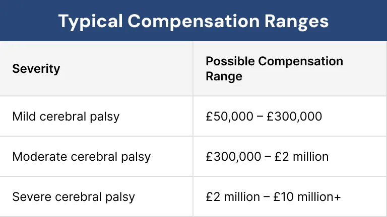 Typical Compensation Ranges Typical Compensation Ranges