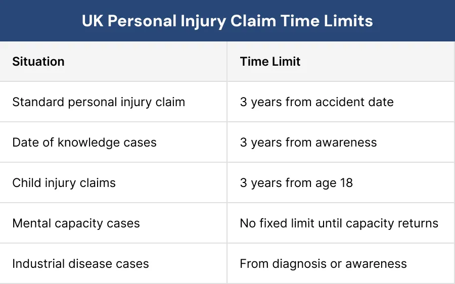 UK Personal Injury Claim Time Limits