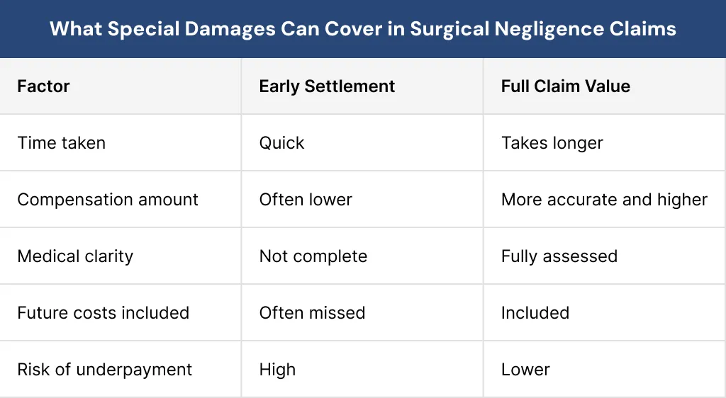 What Special Damages Can Cover in Surgical Negligence Claims