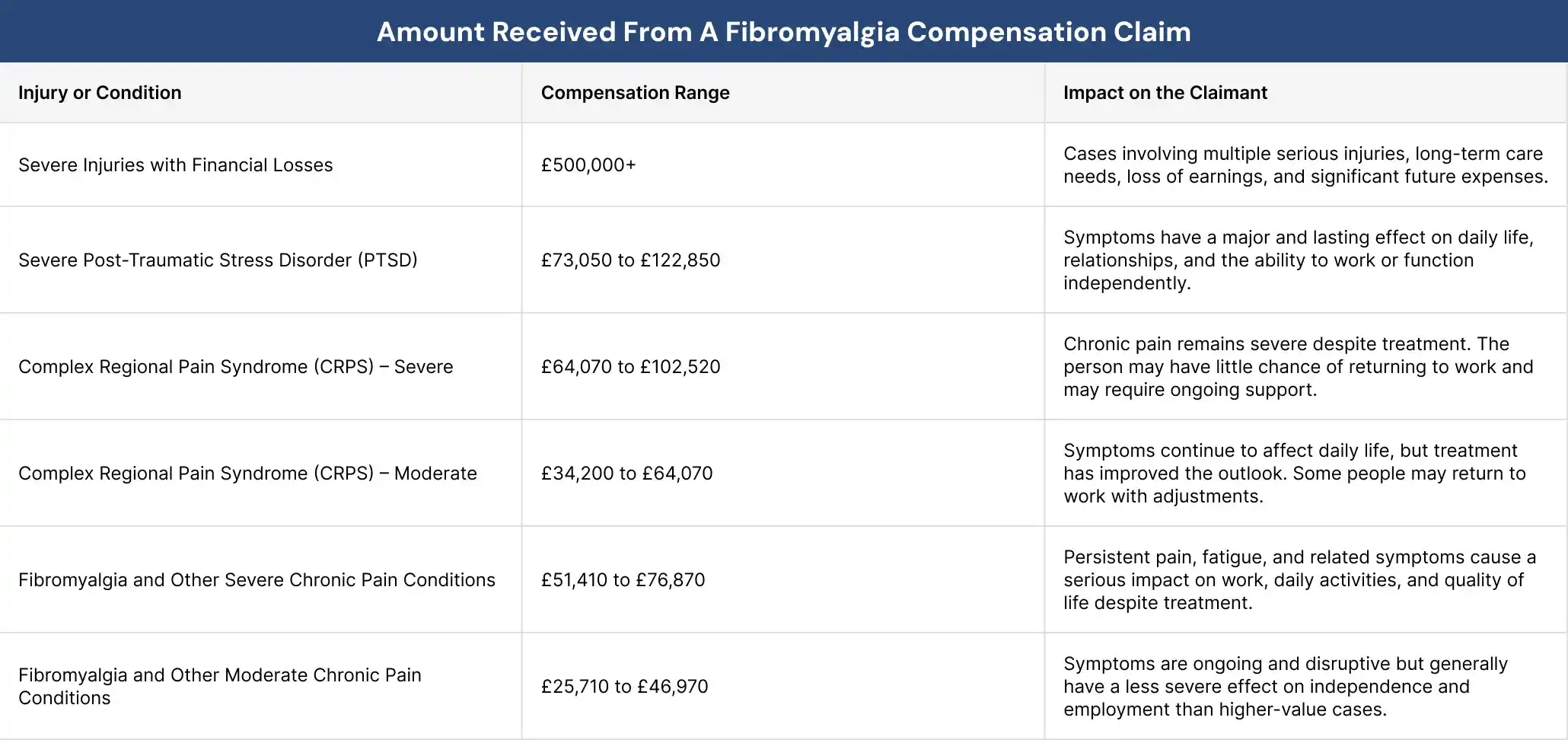 Amount Received From A Fibromyalgia Compensation Claim