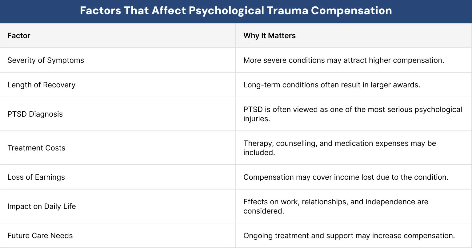 Factors That Affect Psychological Trauma Compensation