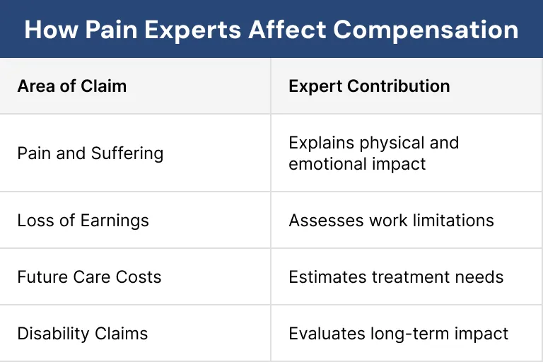 How Pain Experts Affect Compensation