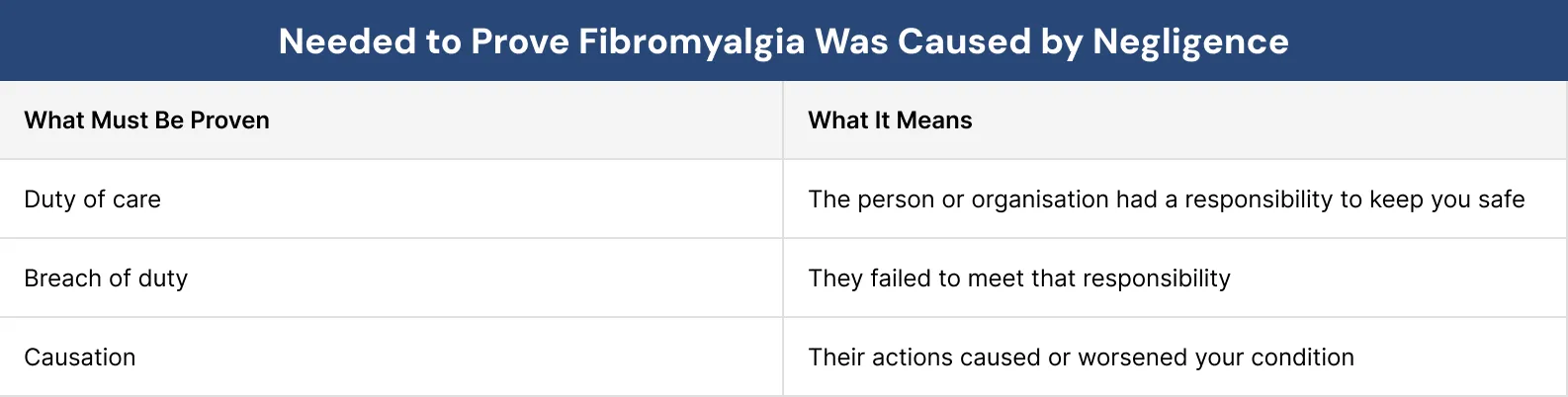 Needed to Prove Fibromyalgia Was Caused by Negligence
