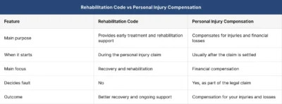 Rehabilitation Code vs Personal Injury Compensation