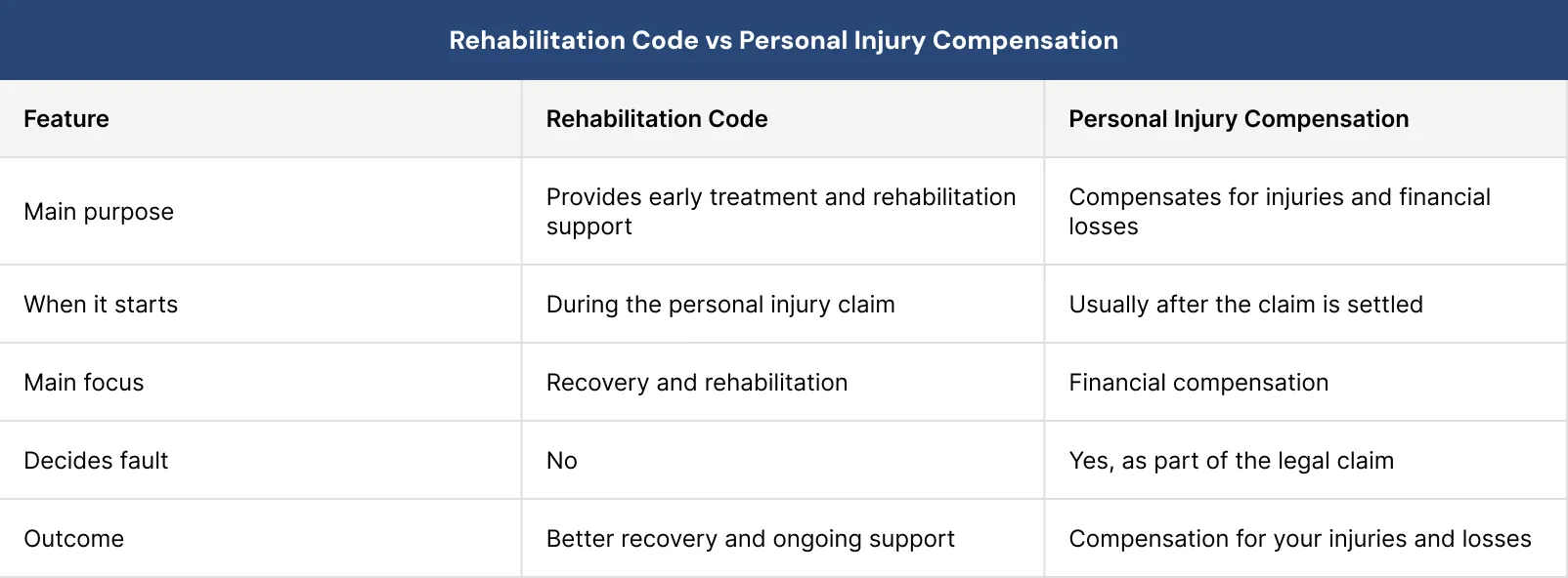 Rehabilitation Code vs Personal Injury Compensation