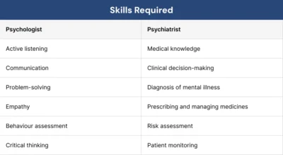 Skills Required