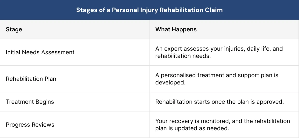 Stages of a Personal Injury Rehabilitation Claim