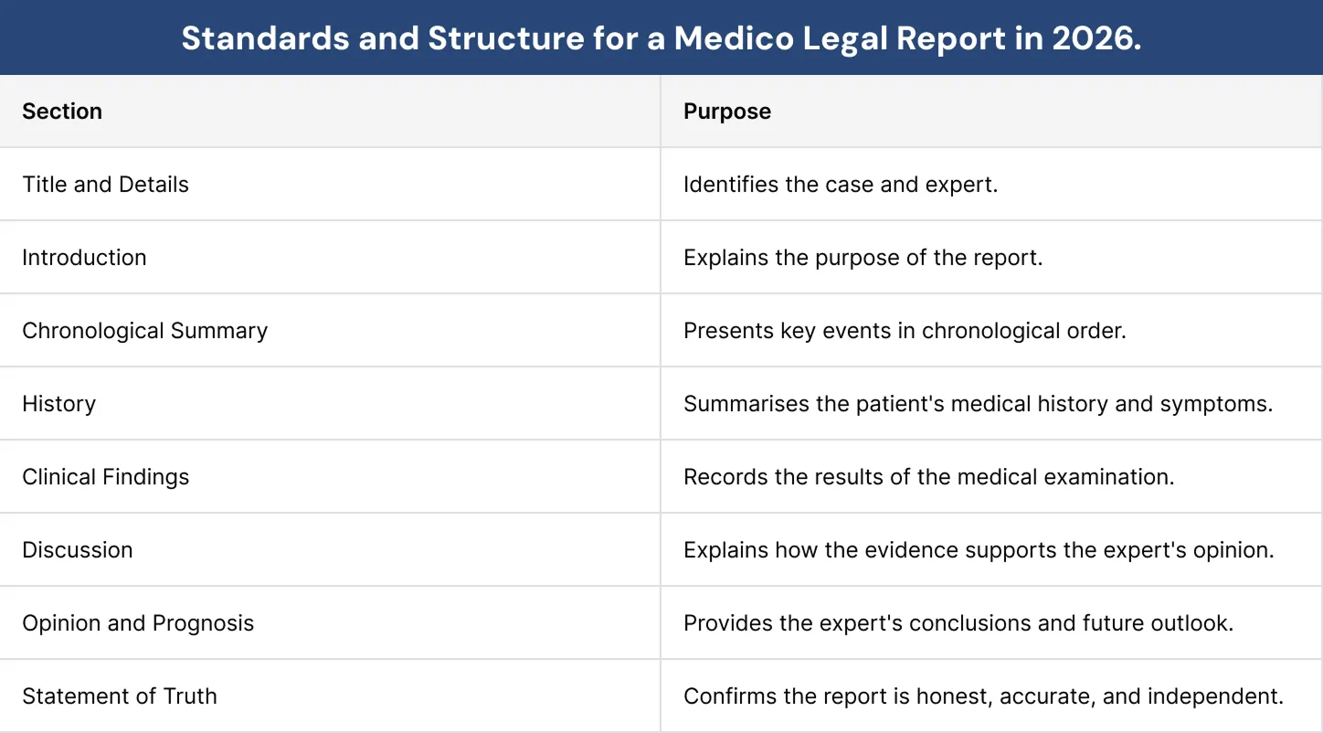 Standards and structure for a medico legal report in 2026
