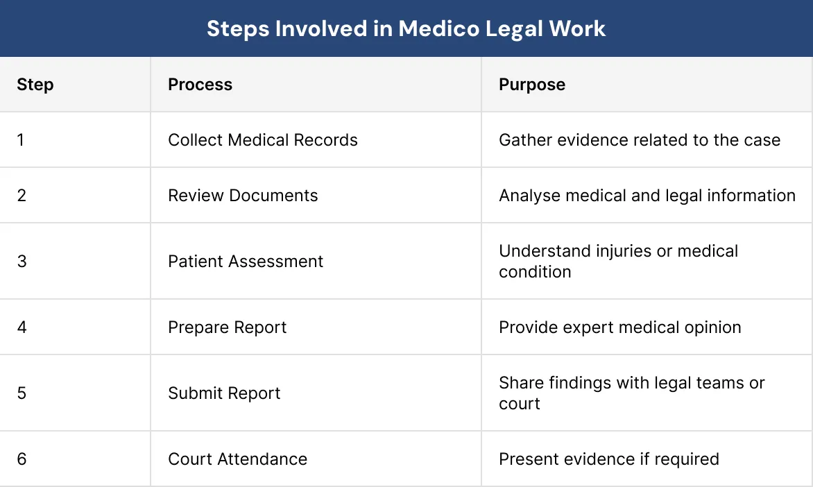 Steps Involved in Medico Legal Work