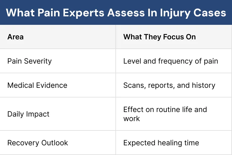 What Pain Experts Assess In Injury Cases