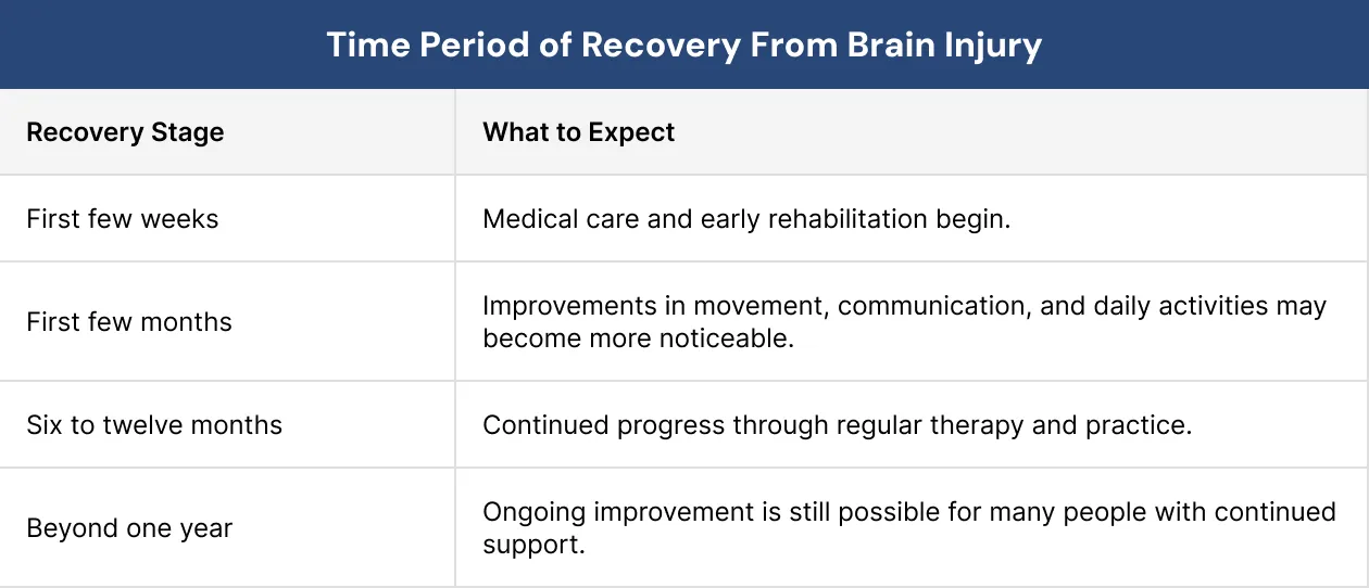 Time Period of Recovery From Brain Injury