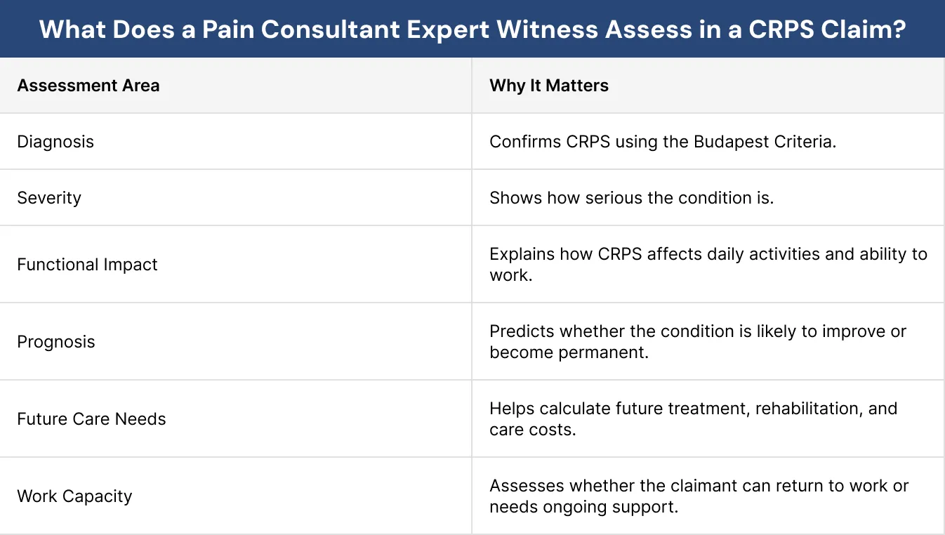 What Does a Pain Consultant Expert Witness Assess in a CRPS Claim