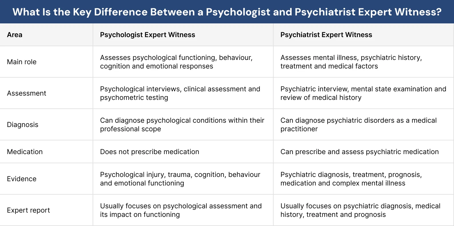 What Is the Key Difference Between a Psychologist and Psychiatrist Expert Witness