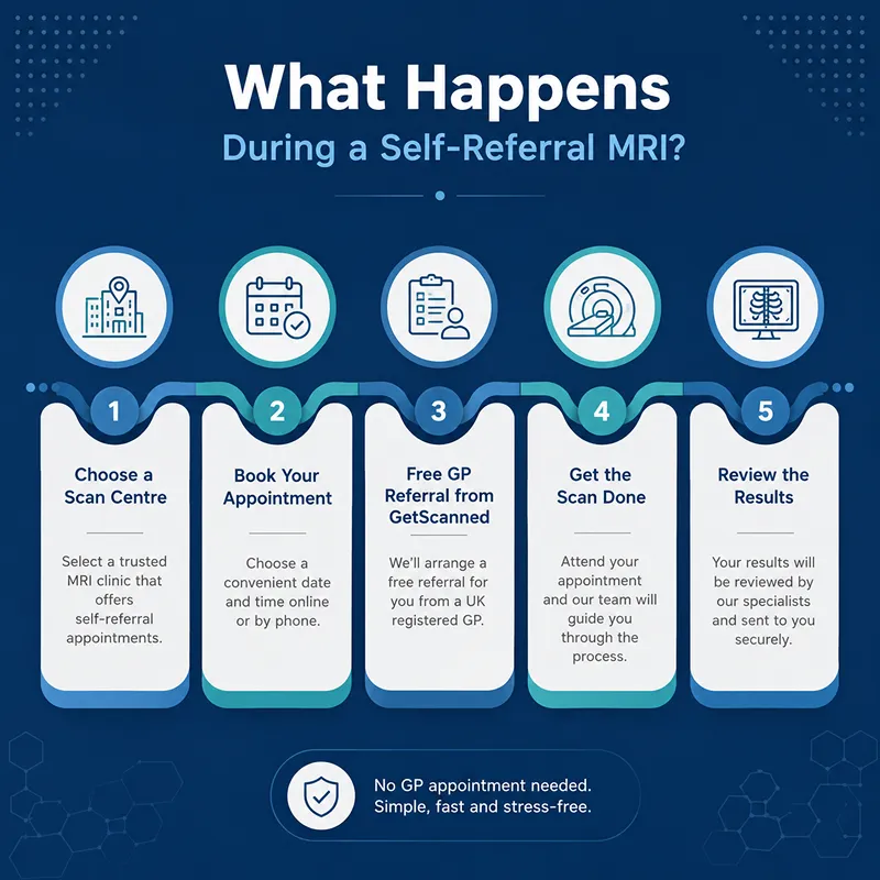 What happen during a self-referral MRI