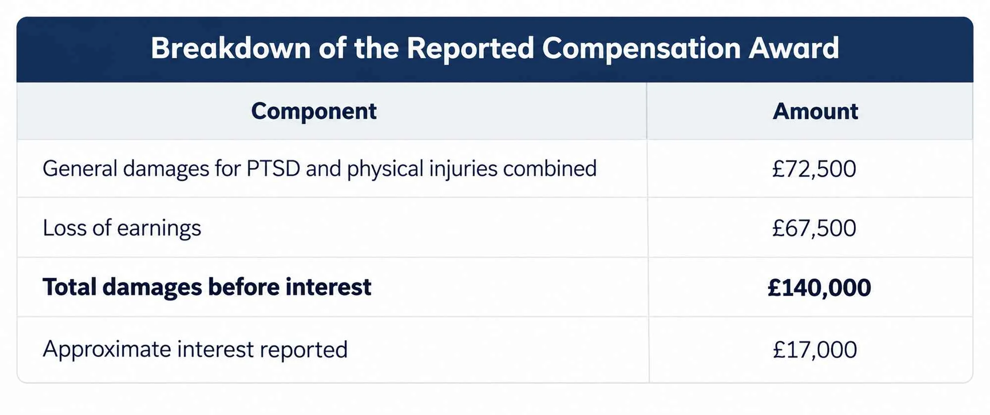 Breakdown of the Reported Compensation Award