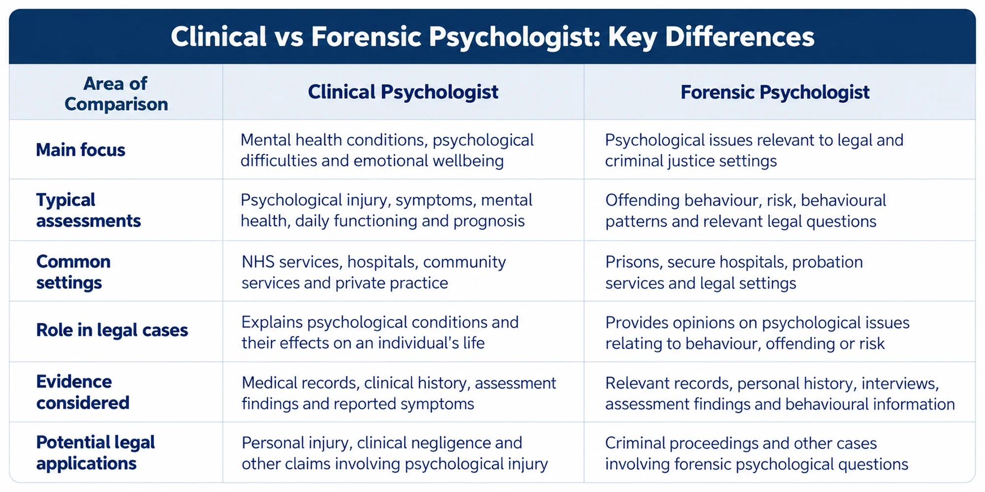 Clinical vs Forensic Psychologists Comparison Clinical vs Forensic Psychologists Comparison