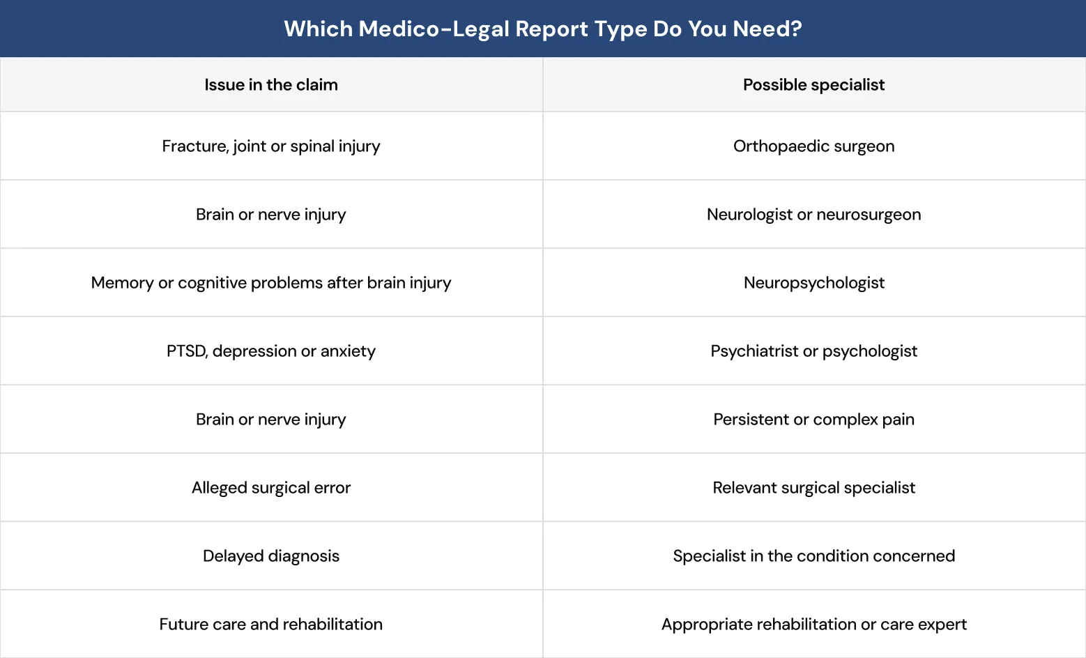 Types of medico-legal reports and medical specialists for personal injury claims