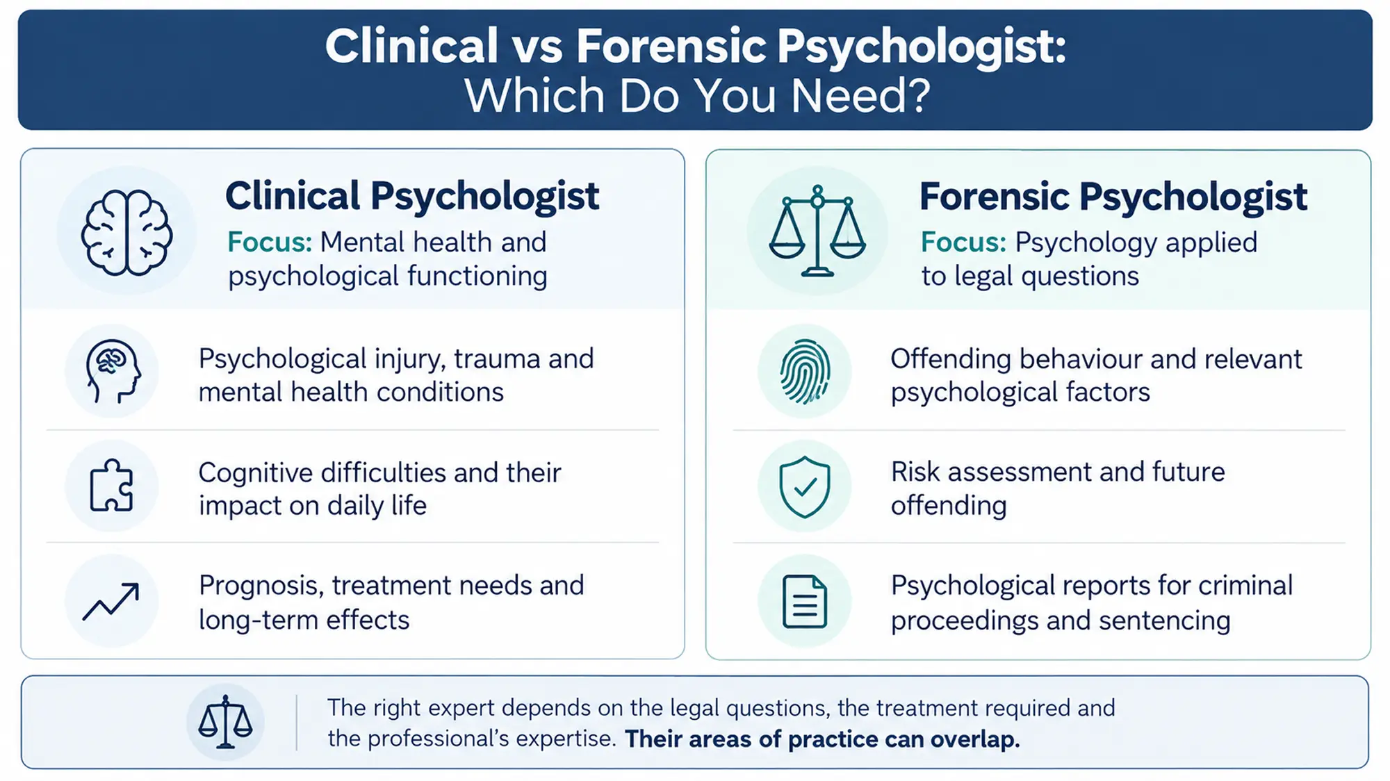 Clinical vs Forensic Psychologist Clinical vs Forensic Psychologist
