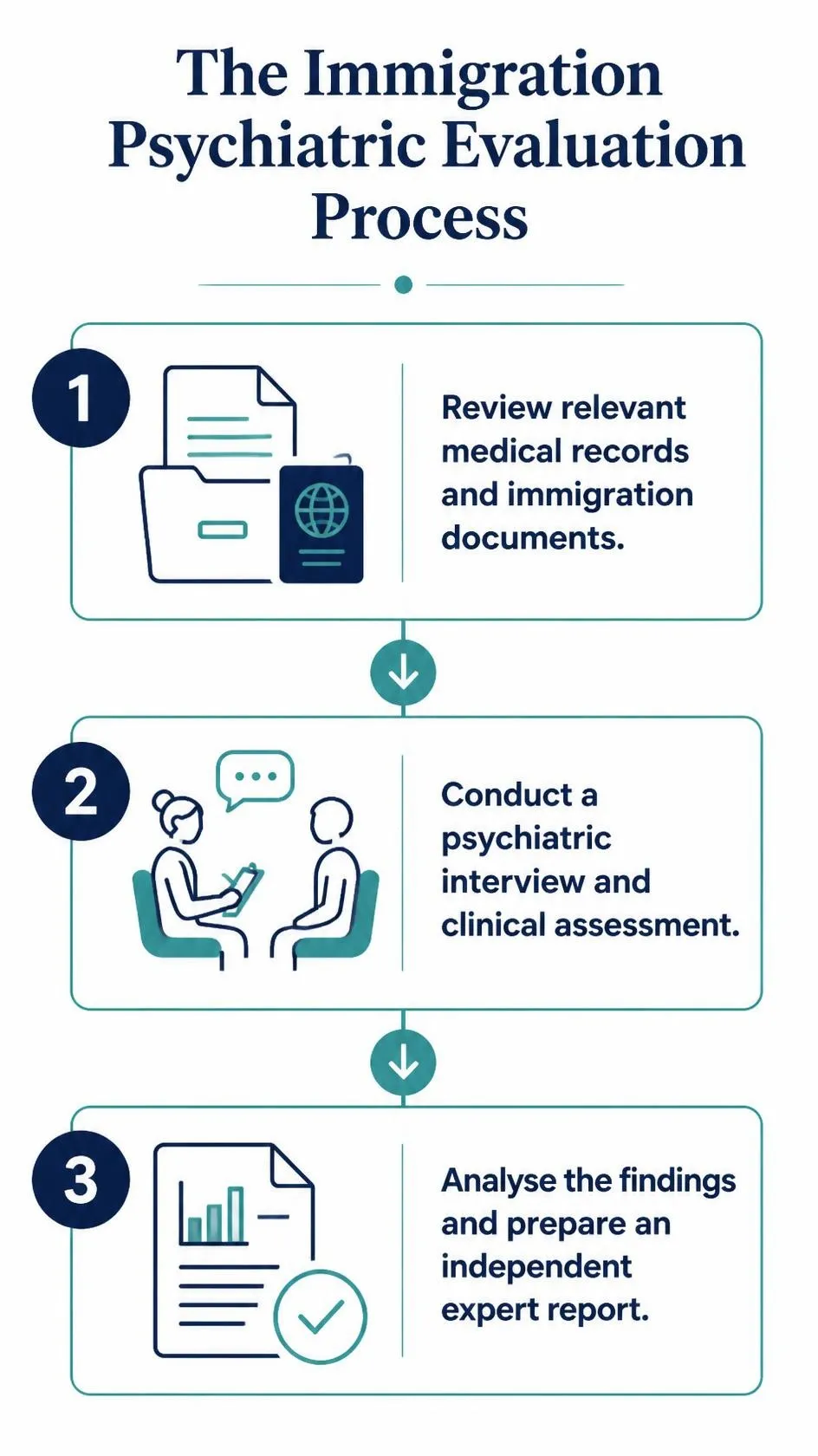 The immigration psychiatric evaluation process